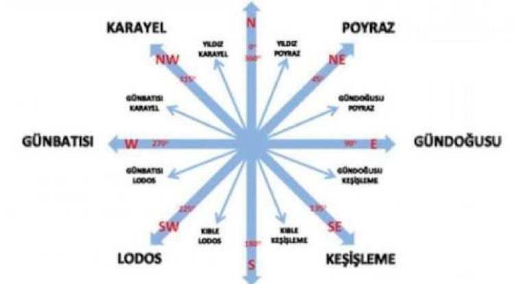 Rüzgar yönleri ve çeşitleri