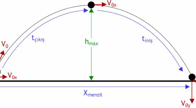 Fizik - 1 Atış Hareketleri Formülleri